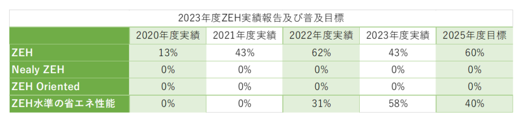 2023年度ZEH実績報告及び普及目標