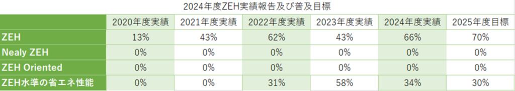 2024年度ZEH実績報告及び普及目標