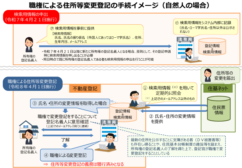 住所・氏名変更登記の義務化について